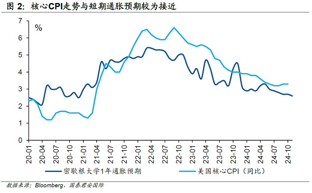 国泰君安国际：如何理解美国通胀预期出现的“割裂”？  第3张