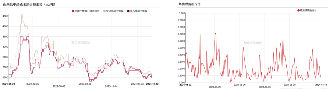 双焦：冬储行情该怎么走  第3张