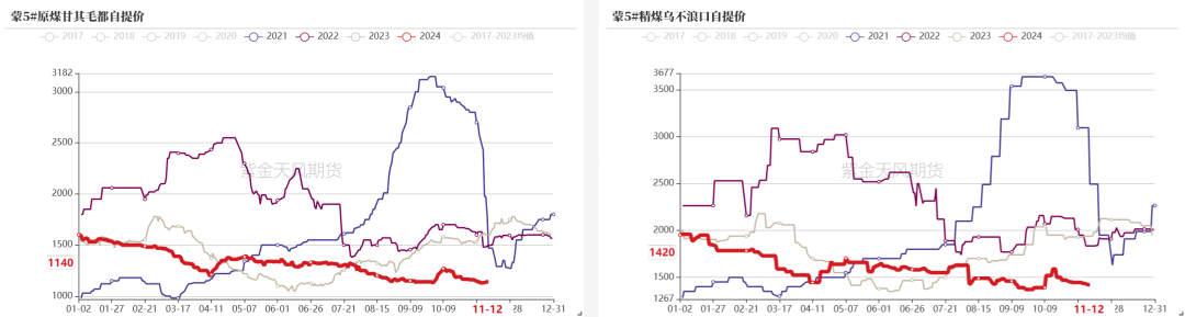 双焦：冬储行情该怎么走  第4张