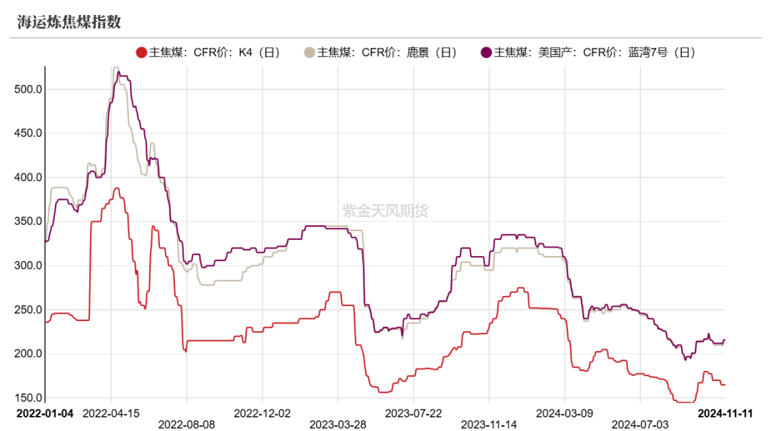 双焦：冬储行情该怎么走  第5张