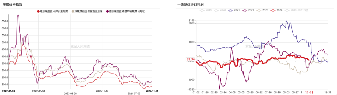 双焦：冬储行情该怎么走  第6张