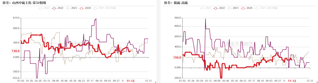 双焦：冬储行情该怎么走  第7张