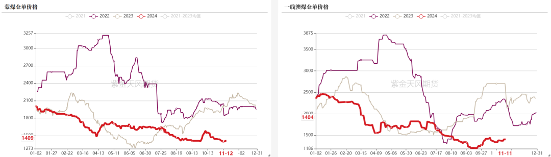 双焦：冬储行情该怎么走  第9张