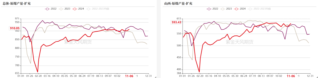 双焦：冬储行情该怎么走  第13张