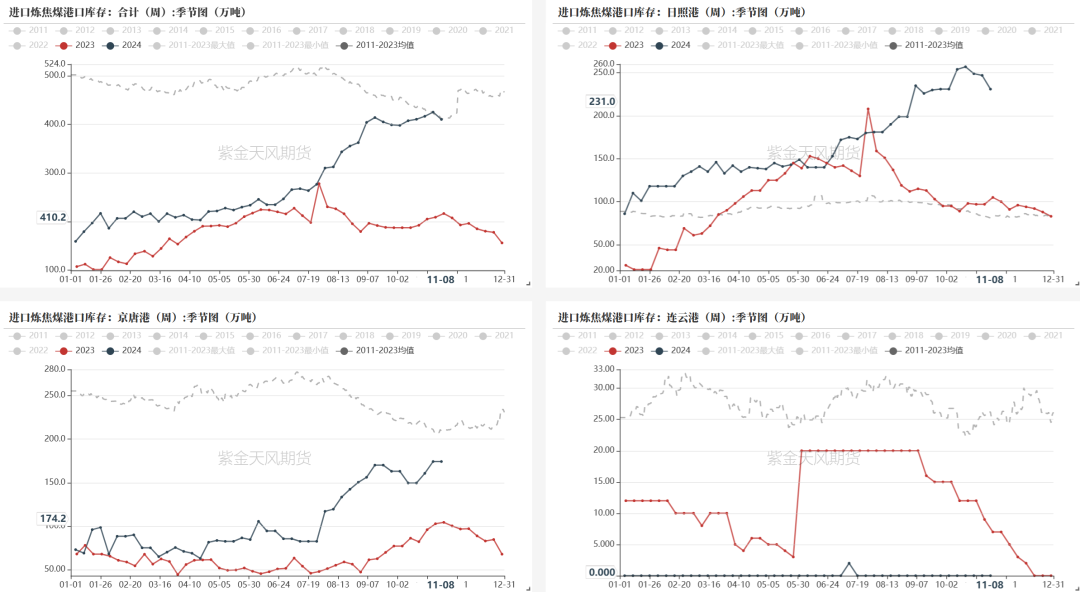 双焦：冬储行情该怎么走  第17张