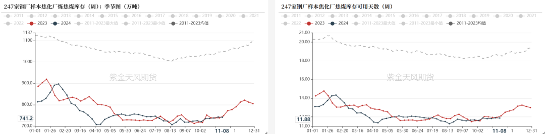 双焦：冬储行情该怎么走  第19张