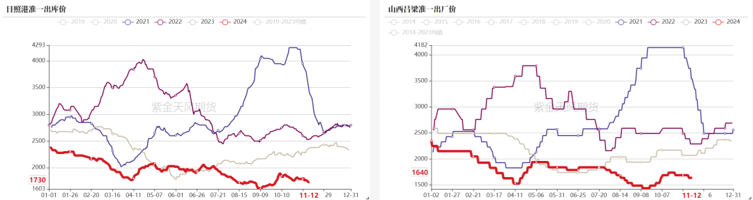 双焦：冬储行情该怎么走  第20张