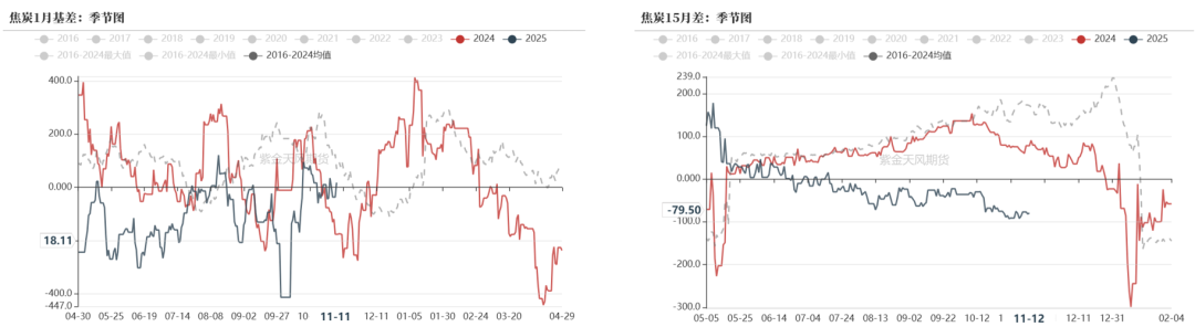 双焦：冬储行情该怎么走  第23张