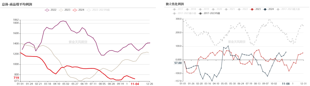 双焦：冬储行情该怎么走  第28张