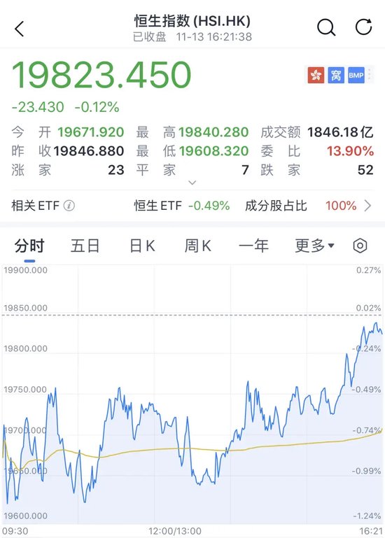 A股、港股，尾盘拉升  第4张