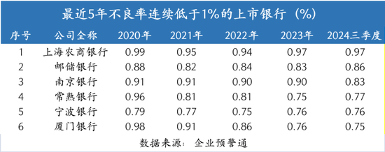 连续5年不良率低于1%的银行，有哪些？  第2张