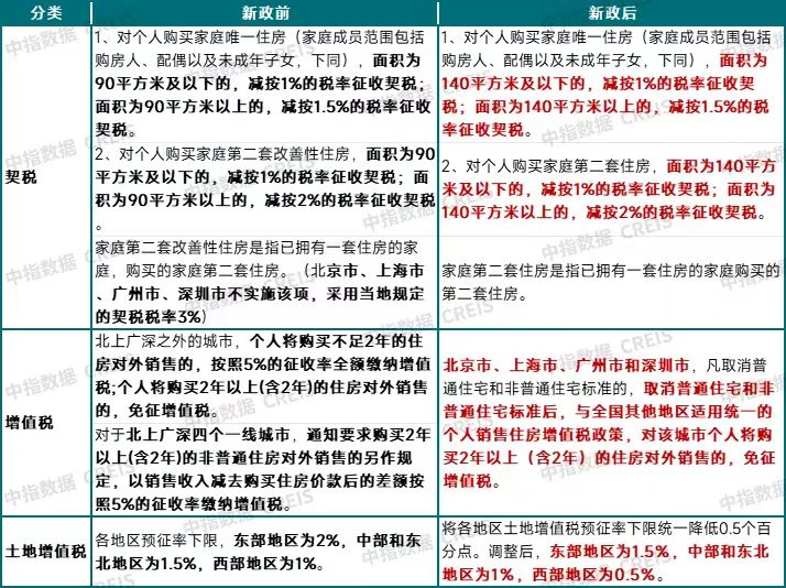 住房交易全面降税！能省多少钱？对房地产市场有哪些利好？  第2张