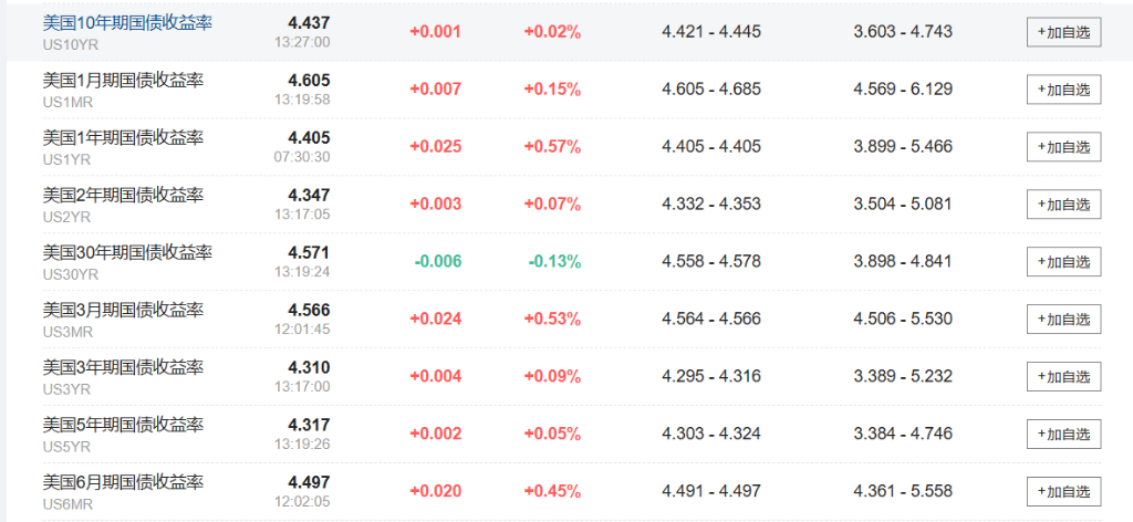 亚太股指普跌，韩股指跌超2%，美债维持跌势，日元下挫逼近155关键水平  第2张