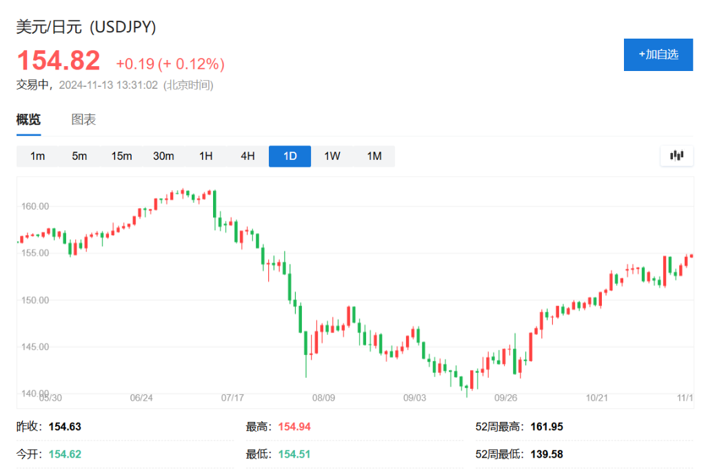 亚太股指普跌，韩股指跌超2%，美债维持跌势，日元下挫逼近155关键水平  第3张