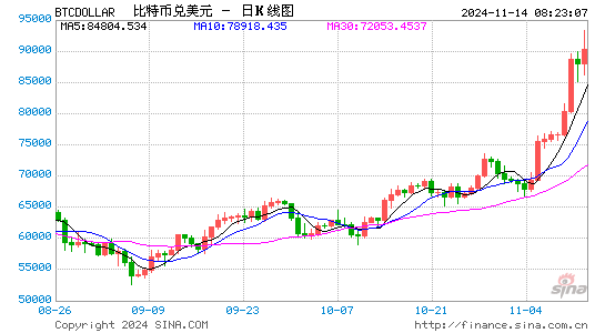 比特币再创新高 自美国大选以来已涨超30%