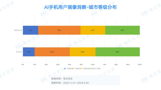 每日互动大数据AI手机洞察：未来已来，AI“到手”  第2张