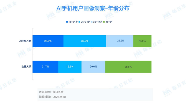 每日互动大数据AI手机洞察：未来已来，AI“到手”  第6张