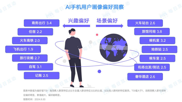 每日互动大数据AI手机洞察：未来已来，AI“到手”  第8张