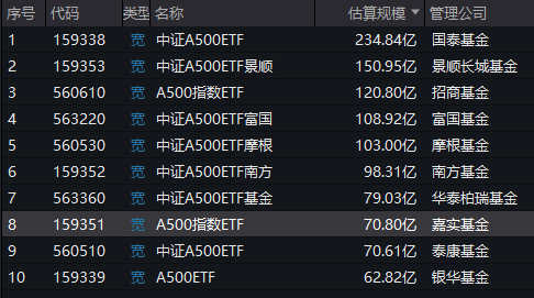 A500ETF上市满月！嘉实基金中证A500ETF（560510）最新规模70.8亿元同类倒数第三！仅比倒数第二泰康多0.2亿