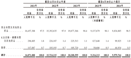 梦金园黄金，来自天津，通过IPO聆讯，或很快香港上市，中信独家保荐  第6张