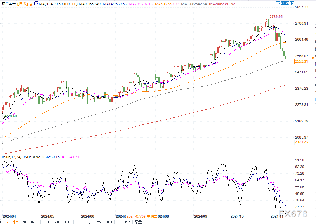 金价跌破2600空头进场！若守不住2538支撑，恐进一步跌向2500  第2张