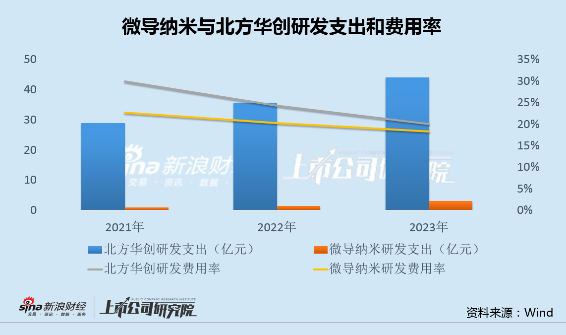 微导纳米募投项目未达产又欲融资12亿 股权激励或加剧增收减利困局  第4张