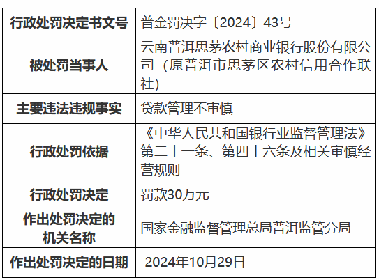 云南普洱思茅农村商业银行因贷款管理不审慎被罚30万元