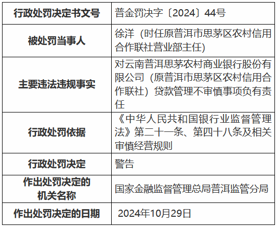 云南普洱思茅农村商业银行因贷款管理不审慎被罚30万元  第2张