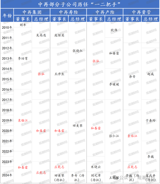 大换血！“80后”总经理再添两员！半年内，中再三大子公司“将帅”均换新  第7张