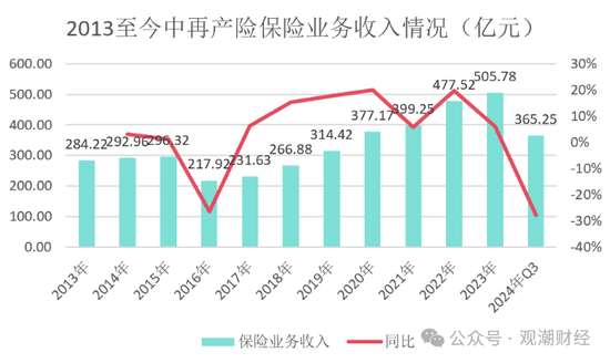 大换血！“80后”总经理再添两员！半年内，中再三大子公司“将帅”均换新  第13张