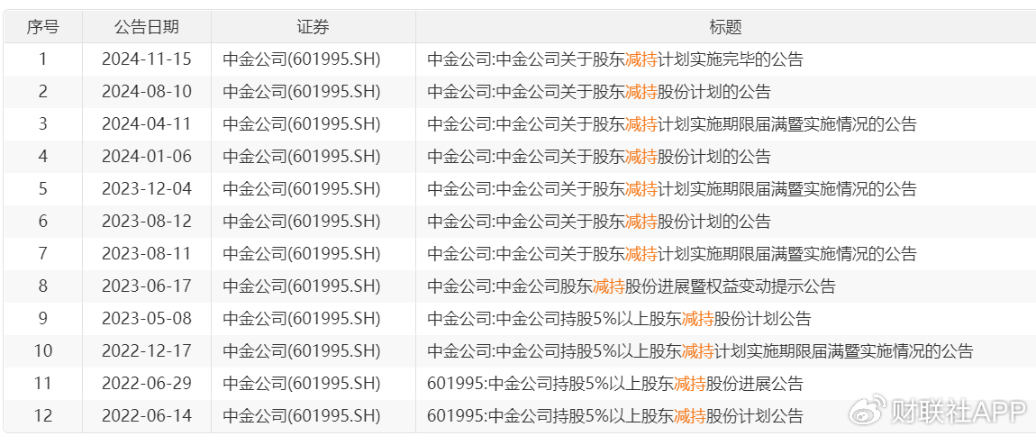 二股东海尔金盈清仓减持中金公司，历时两年套现143亿  第2张