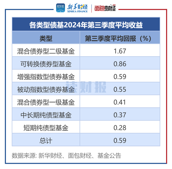 【读财报】债基三季报：总规模缩减4500余亿元 兴业、信达澳亚基金产品净赎回居前