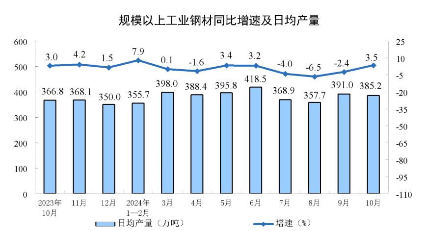 主要经济指标回升明显！10月社零总额增长4.8%，规模以上工业增加值增长5.3%，1-10月固投增长3.4%  第4张