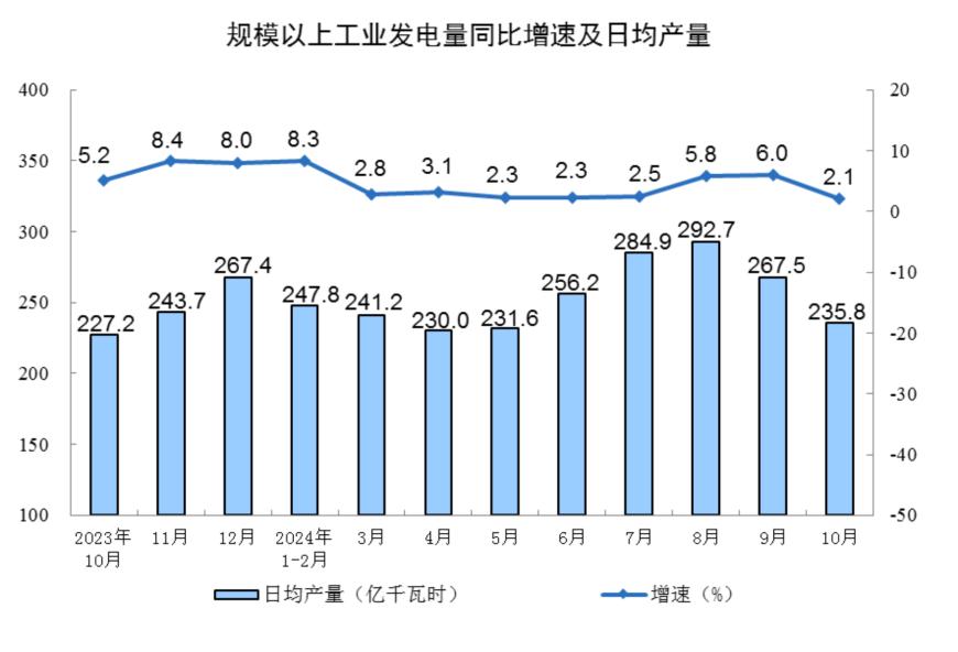 主要经济指标回升明显！10月社零总额增长4.8%，规模以上工业增加值增长5.3%，1-10月固投增长3.4%  第10张