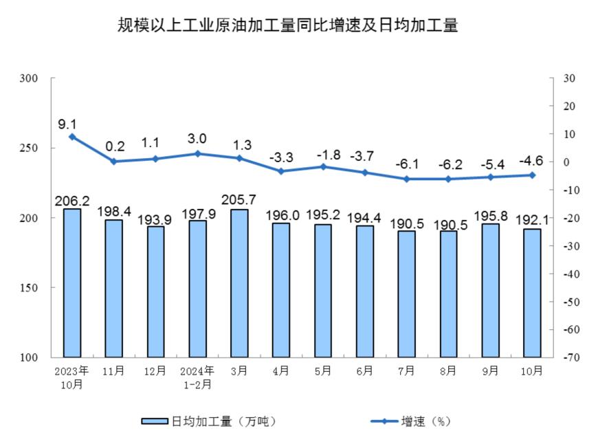 主要经济指标回升明显！10月社零总额增长4.8%，规模以上工业增加值增长5.3%，1-10月固投增长3.4%  第11张