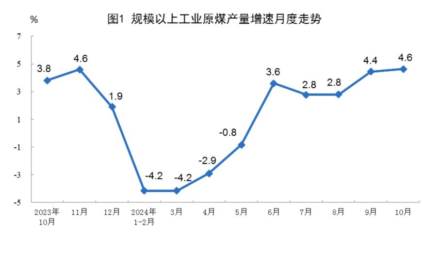 主要经济指标回升明显！10月社零总额增长4.8%，规模以上工业增加值增长5.3%，1-10月固投增长3.4%  第17张