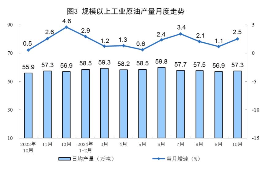 主要经济指标回升明显！10月社零总额增长4.8%，规模以上工业增加值增长5.3%，1-10月固投增长3.4%  第19张