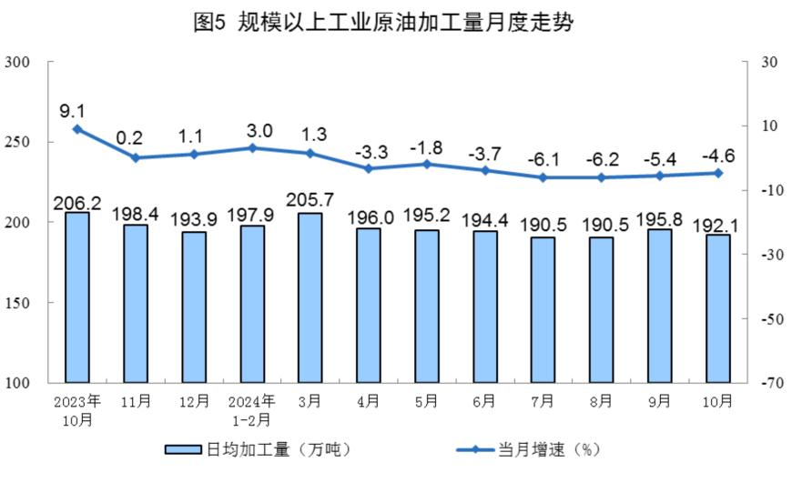 主要经济指标回升明显！10月社零总额增长4.8%，规模以上工业增加值增长5.3%，1-10月固投增长3.4%  第21张