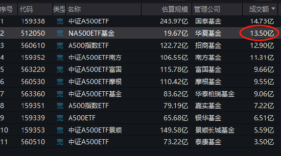 华夏中证A500ETF成为第11只上市A500ETF，规模20亿倒数第一！半日成交额13.5亿同类第二！换手率68%同类第一  第2张