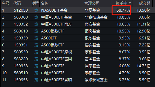 华夏中证A500ETF成为第11只上市A500ETF，规模20亿倒数第一！半日成交额13.5亿同类第二！换手率68%同类第一  第3张