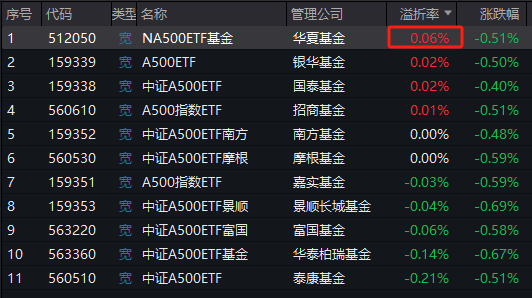 华夏中证A500ETF成为第11只上市A500ETF，规模20亿倒数第一！半日成交额13.5亿同类第二！换手率68%同类第一  第4张