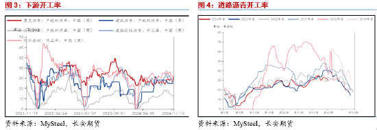 长安期货范磊：震荡运行BU或维持中性，关注后续价差布局机会  第4张