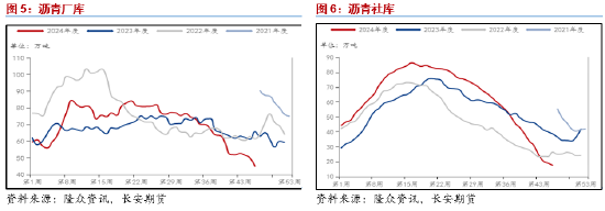 长安期货范磊：震荡运行BU或维持中性，关注后续价差布局机会  第5张