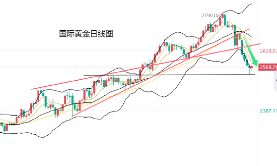 黄力晨:美联储降息预期降温 美元大涨打压金价