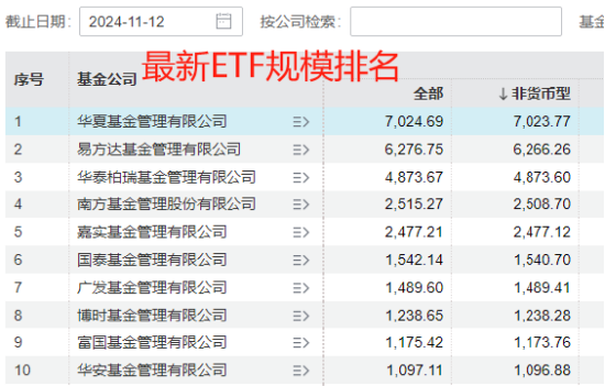 国泰基金梁杏白忙活一场？ETF规模排名从第2降至第7，重点布局行业主题ETF，错过宽基ETF爆发 被质疑战略失误  第6张