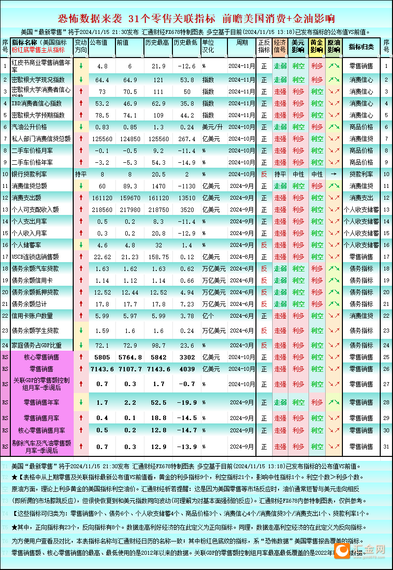 一张图：美国恐怖数据来袭 31个零售关联指标，利多黄金的指标9个  第2张