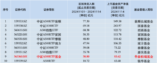 本周华泰柏瑞中证A500ETF资金净流入14.85亿元，同类倒数第四！本月获净申购30.8亿元同类倒数第二  第2张