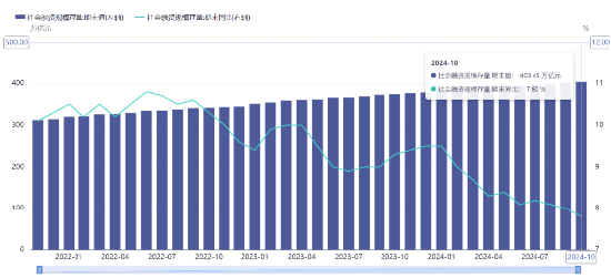 源达投资策略：10月M1同比增速触底回升，多项房地产税收优惠政策落地  第3张