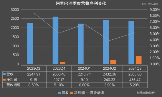 透视阿里Q2财报：双11买家数创历史新高，电商行业重回价值竞争 | 财星球  第2张