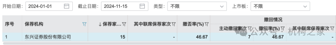 东兴证券副总张军陷失联传闻后闪辞！薪酬曾"三连冠"、保荐项目年内撤否率46.67%  第3张